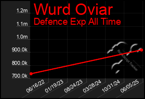 Total Graph of Wurd Oviar