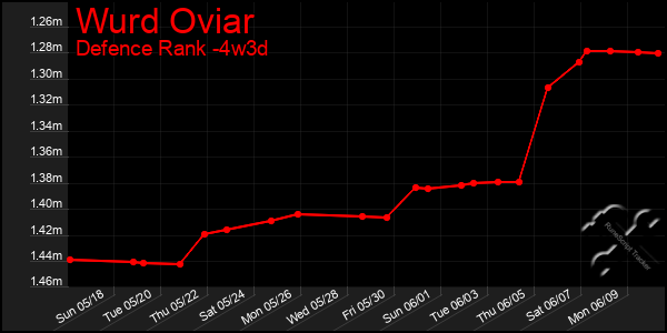 Last 31 Days Graph of Wurd Oviar