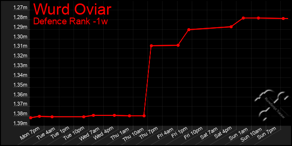 Last 7 Days Graph of Wurd Oviar