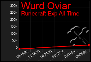 Total Graph of Wurd Oviar
