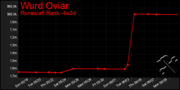 Last 31 Days Graph of Wurd Oviar