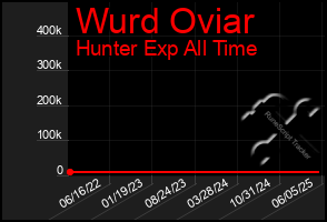 Total Graph of Wurd Oviar