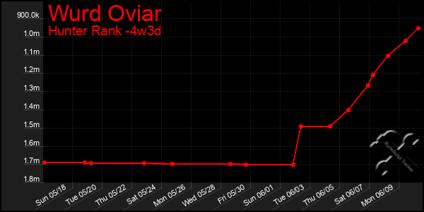 Last 31 Days Graph of Wurd Oviar