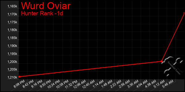 Last 24 Hours Graph of Wurd Oviar