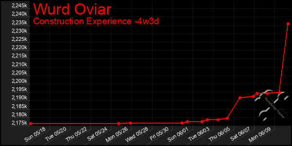 Last 31 Days Graph of Wurd Oviar
