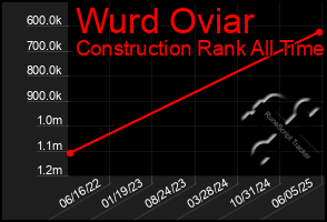 Total Graph of Wurd Oviar