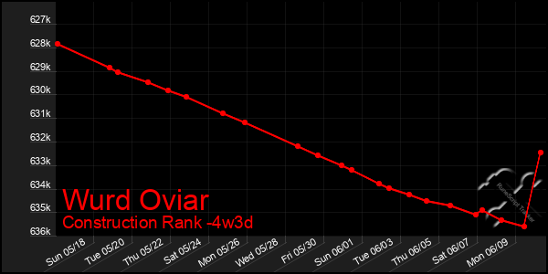Last 31 Days Graph of Wurd Oviar