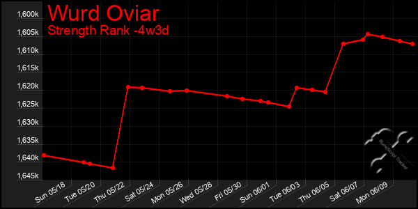 Last 31 Days Graph of Wurd Oviar