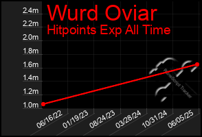 Total Graph of Wurd Oviar