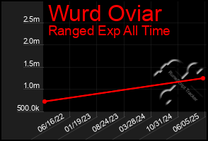 Total Graph of Wurd Oviar