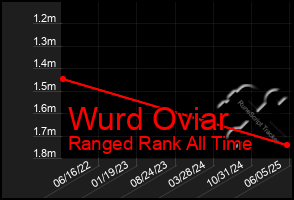 Total Graph of Wurd Oviar