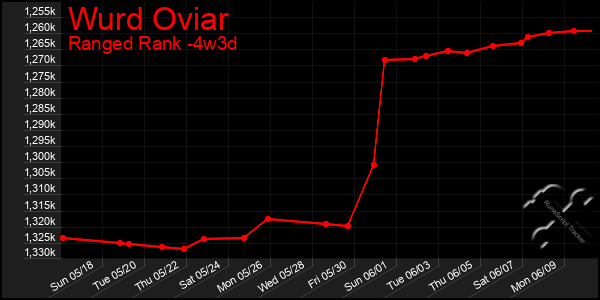 Last 31 Days Graph of Wurd Oviar