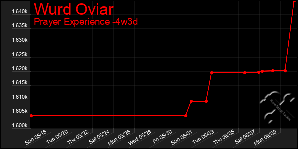 Last 31 Days Graph of Wurd Oviar