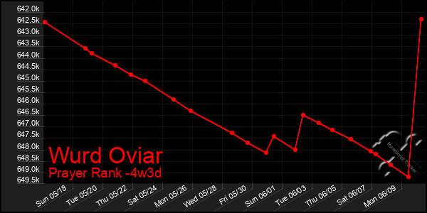 Last 31 Days Graph of Wurd Oviar