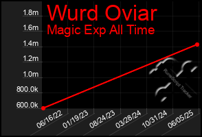 Total Graph of Wurd Oviar