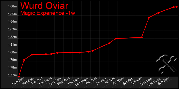 Last 7 Days Graph of Wurd Oviar