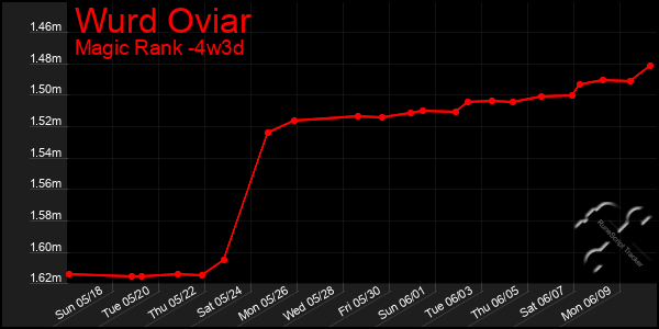 Last 31 Days Graph of Wurd Oviar