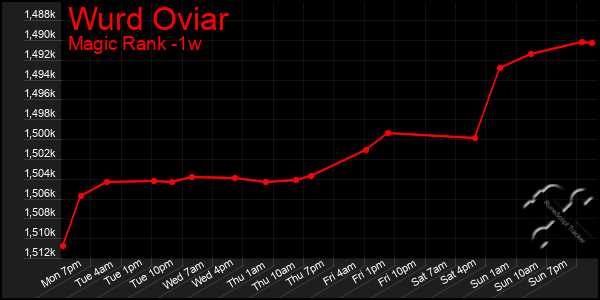 Last 7 Days Graph of Wurd Oviar
