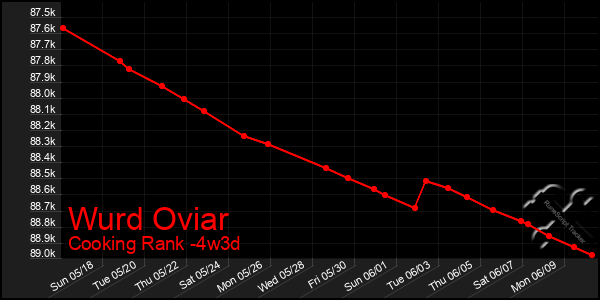 Last 31 Days Graph of Wurd Oviar