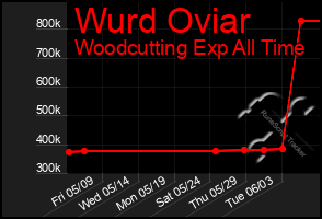 Total Graph of Wurd Oviar