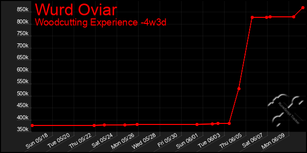 Last 31 Days Graph of Wurd Oviar