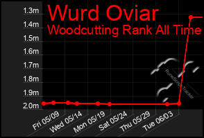 Total Graph of Wurd Oviar