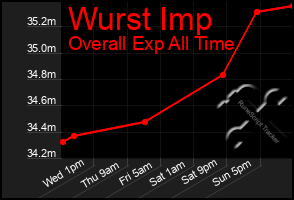 Total Graph of Wurst Imp