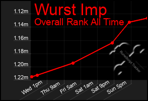 Total Graph of Wurst Imp