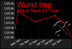 Total Graph of Wurst Imp