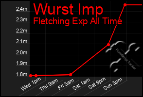 Total Graph of Wurst Imp