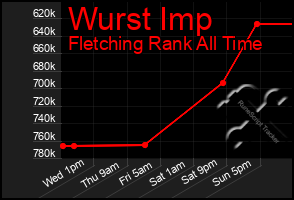 Total Graph of Wurst Imp