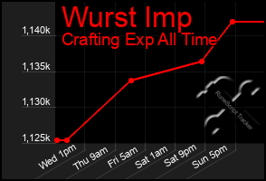 Total Graph of Wurst Imp