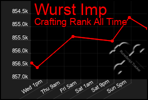 Total Graph of Wurst Imp