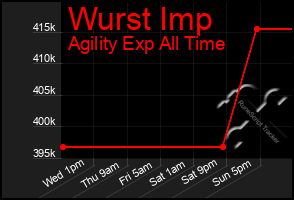 Total Graph of Wurst Imp