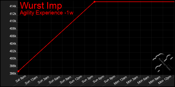 Last 7 Days Graph of Wurst Imp