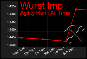 Total Graph of Wurst Imp