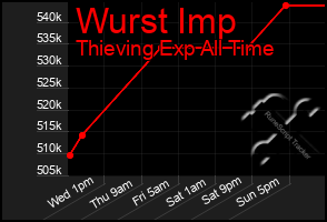 Total Graph of Wurst Imp