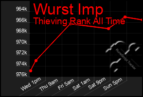 Total Graph of Wurst Imp