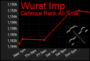 Total Graph of Wurst Imp