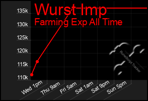 Total Graph of Wurst Imp