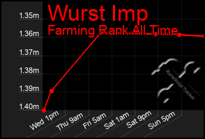 Total Graph of Wurst Imp