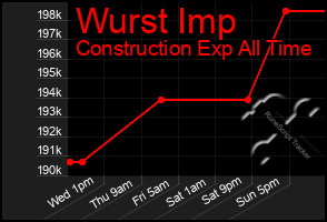 Total Graph of Wurst Imp