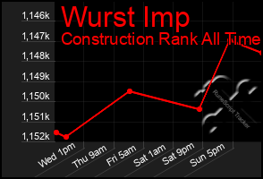 Total Graph of Wurst Imp