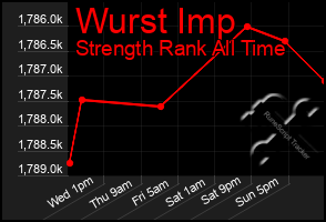 Total Graph of Wurst Imp