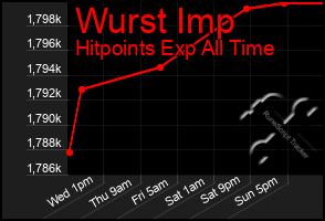 Total Graph of Wurst Imp