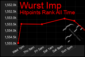 Total Graph of Wurst Imp