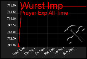 Total Graph of Wurst Imp