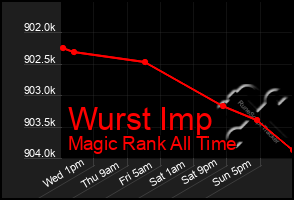 Total Graph of Wurst Imp