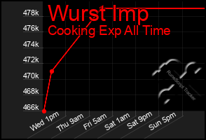 Total Graph of Wurst Imp