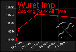 Total Graph of Wurst Imp